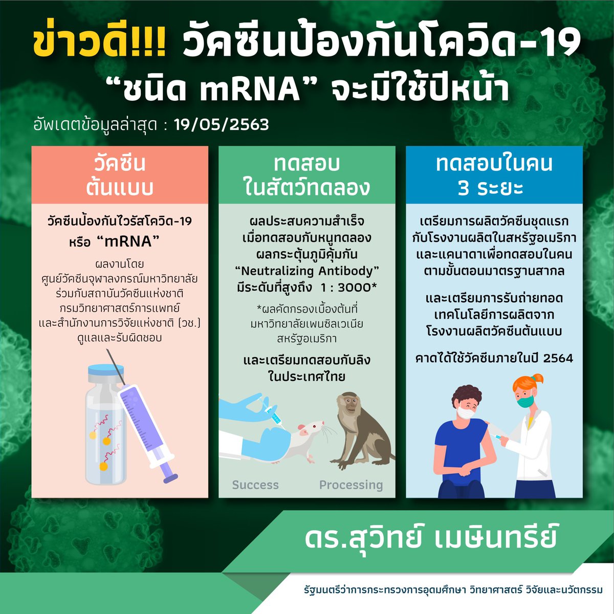 Dr_Suvit's tweet photo. ข่าวดี! วัคซีนป้องกันโควิด  - 19 “ mRNA” จะมีใช้ปีหน้า ผลงานวิจัยทีมไทย สำเร็จในหนูทดลองแล้ว เตรียมทดสอบในลิงในสัปดาห์หน้า ประสานเตรียมการผลิตวัคซีนชุดแรกกับโรงงานผลิตในสหรัฐฯ และแคนาดาแล้ว เพื่อนำมาใช้ทดสอบในคนตามขั้นตอนมาตรฐานสากล
https://t.co/w9hlXCfsXP

#โควิด19#วัคซีน#MHESI https://t.co/lmjJx5pKKD