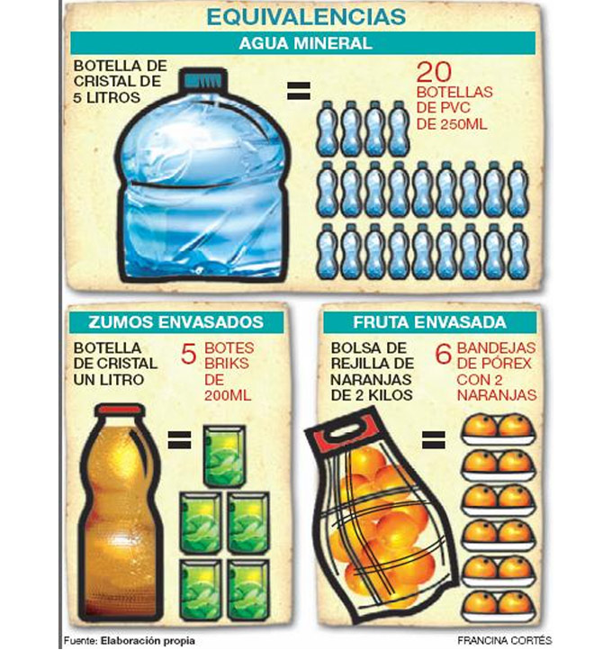 Regmurcialimpia's tweet photo. Como reducir residuos de envases en 3 imágenes #infografia de @francinanus @Vivirsinplastic @ViveSinPlastico @residuo_cero @Ceroplasticomaj https://t.co/2RYP5OLRB1