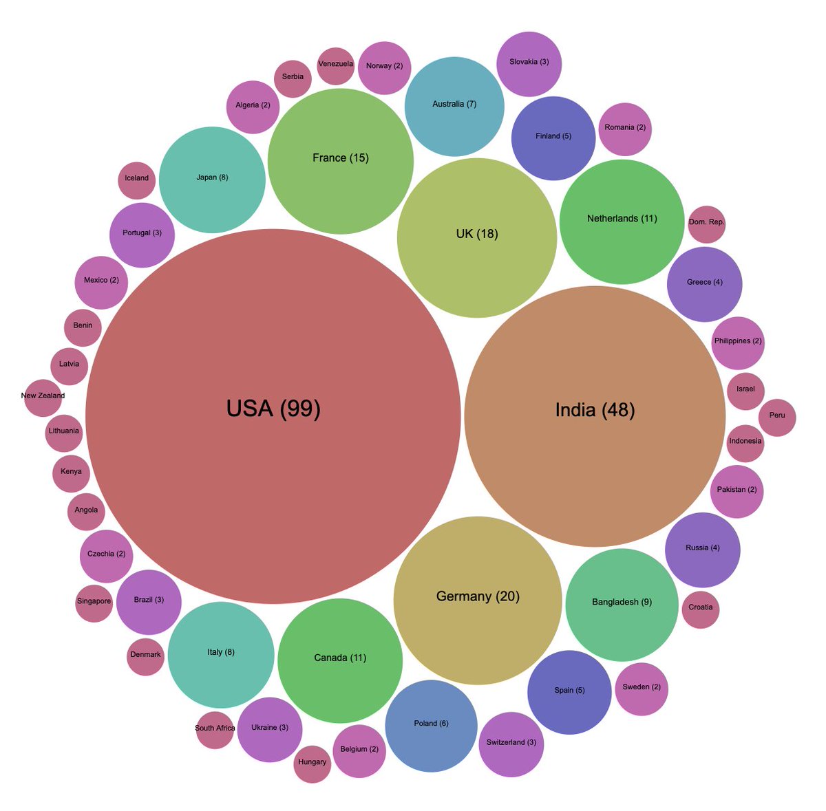 agence_whodunit's tweet photo. Voici un graphique de @AudrasJb, présentant le nombre de contributrices et contributeurs à WordPress 5.4 par pays. 

L’Europe occupe une place non négligeable et la France se situe à la 5ème place mondiale avec 15 contributrices et contributeurs !
🇫🇷🐓😊

#WordPress #Contribution https://t.co/4RxfY47lMD