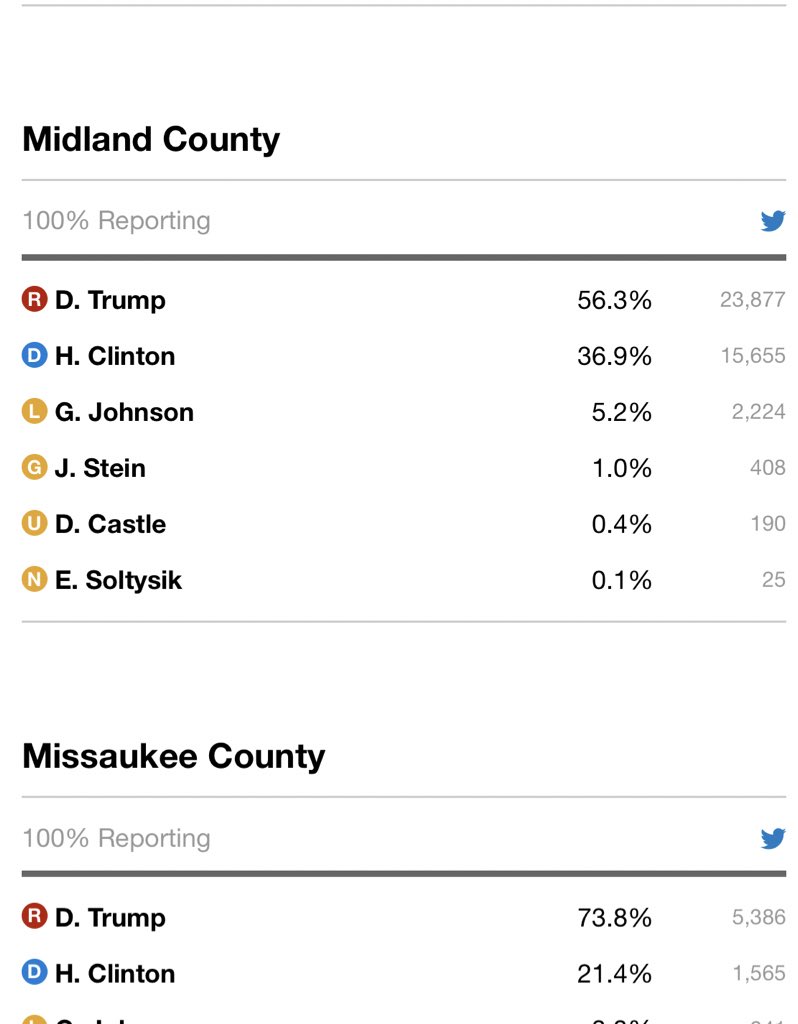 CanadianConJob's tweet photo. Midland County voted for Trumb. 

You elect a fool, expect clownery. 

Prayers to those that didn’t vote for him, it’s Karma to those that did.  #MidlandDam #midlandflood https://t.co/AX6ZcLvx9C