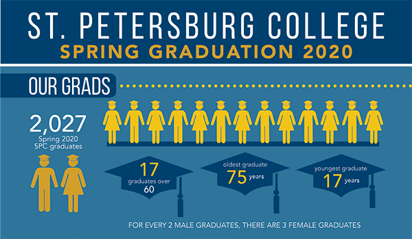 spcnews's tweet photo. Every #SPCollege graduating class is unique, and our Spring 2020 grads are quite extraordinary!
Of the 2,027 graduating #SPCTitans, 17 are over the age of 60, proving that it's never too late to get a college education. Our youngest graduate is 17 and the oldest is 75. #SPCGrad https://t.co/17kRYVgm0q