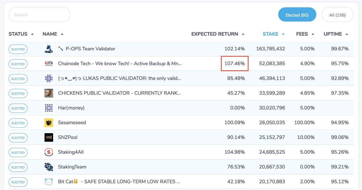 ChainodeTech's tweet photo. 🆕 New epoch on the @harmonyprotocol #OpenStaking has started!
😎 Yet again, #ChainodeTech is in the top and offers one of the best expected $ONE returns from all the validators, with a rate of over 107%!
🤝 Start staking now: https://t.co/03iXPU9pTq #HarmonyONE https://t.co/o0xoUD4Nrd