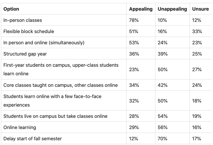 JosiahWay's tweet photo. Schools are making wide-ranging plans for fall restart, but what do the students actually want (understanding the health risks involved with each)? This survey of 10,000 #highered &amp; high school students tells the story pretty well. https://t.co/GNTuaOZLrR
