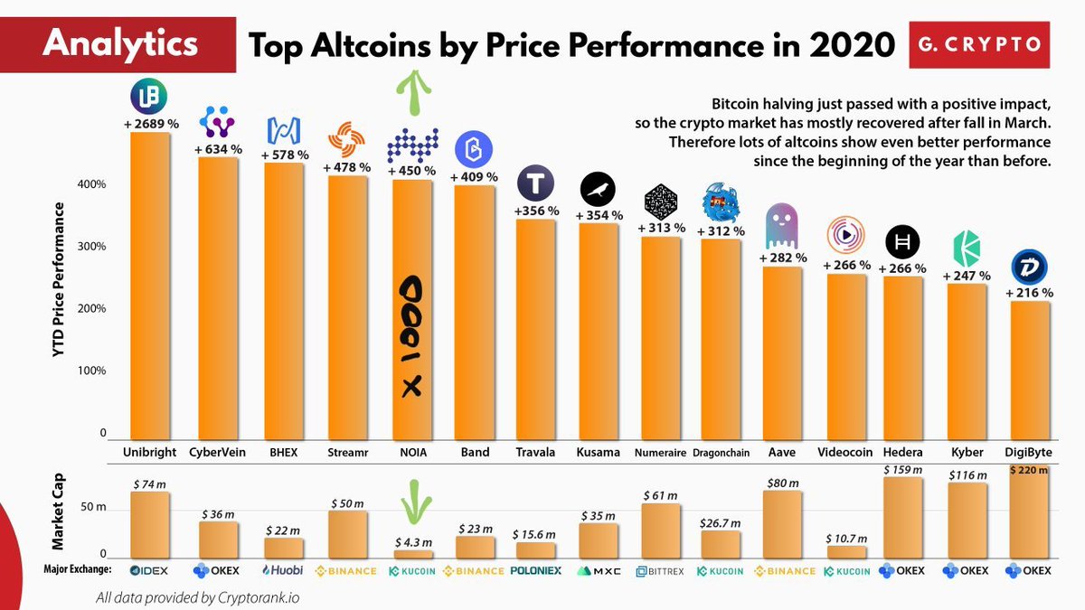  @NoiaNetwork is my x1000 coin, still much more to come.  $NOIA Small cap, more bang for your buck.