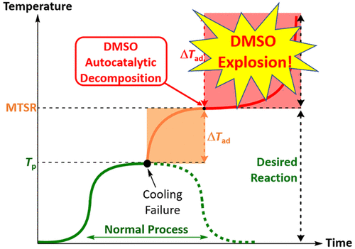 OPRD_ACS's tweet photo. @corteva reviews the potential explosion hazards associated with thermal decomposition of DMSO in the presence of acids, bases, halides, metals, electrophiles, oxidants, and reductants. https://t.co/Rsn4CYYRbz @OPRD_ACS https://t.co/Xiocx6d2Uh