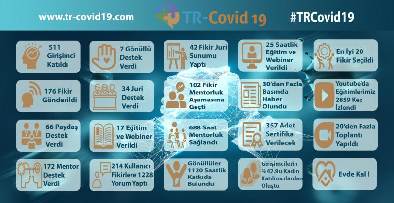 Platformumuzda 66 paydaş, 511 girişimci, 176 girişim fikri, 172 mentor 3 hafta boyunca yoğun bir şekilde ORTAK AKLI işe koydu, girişimcilerimizin fikirlerini olgunlaştırmaları için destek oldu. 

Katkı sağlayan herkese sonsuz teşekkürler!

#TRCovid19
