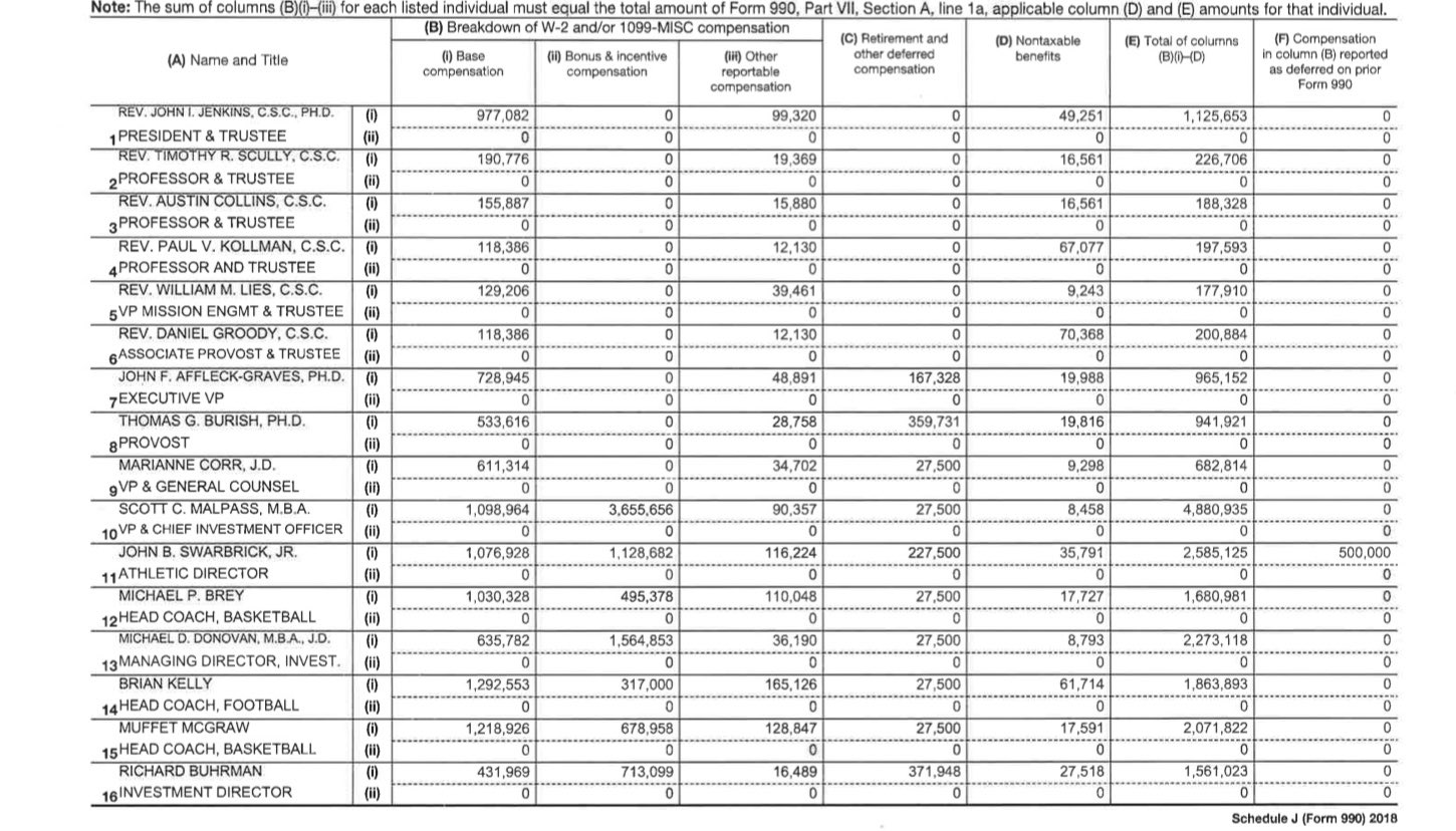 jude-on-twitter-the-university-of-notre-dame-has-released-its-form-990-for-the-fiscal-year-ending-june-30-2019-here-are-the-salaries-paid-by-the-college-between-july-1