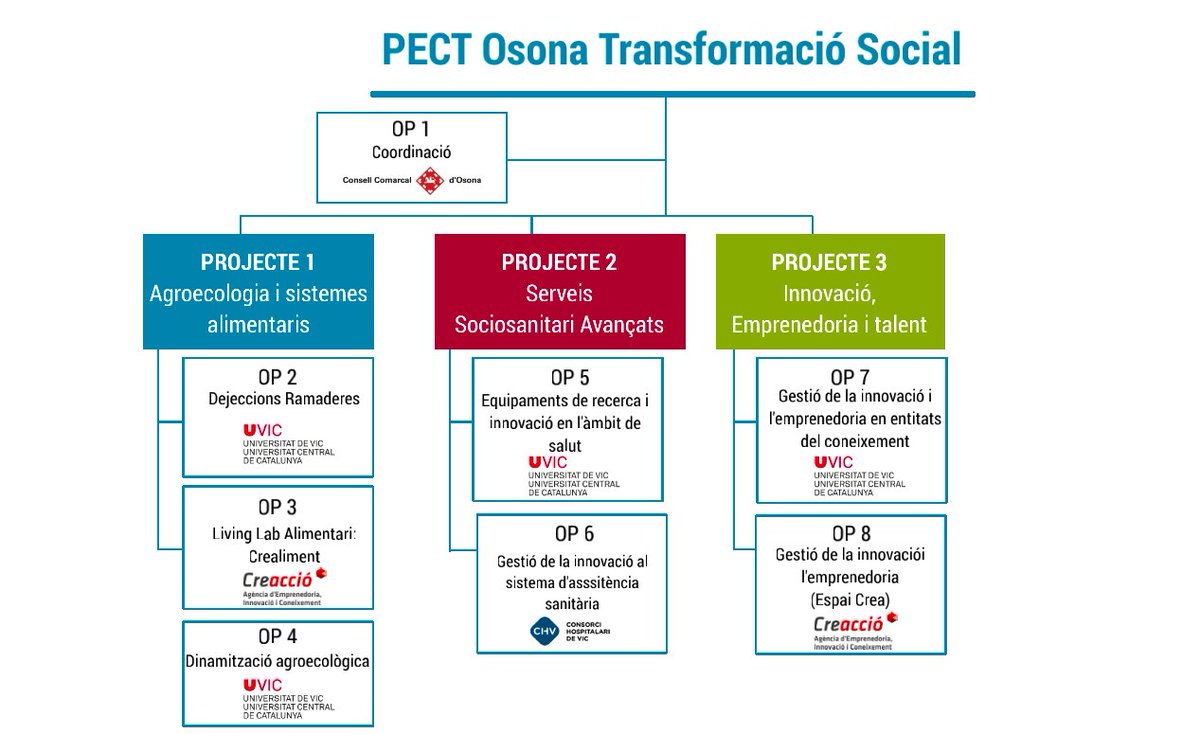 PectOsona's tweet photo. 👋@PectOsona impulsa un projecte per accelerar la transformació econòmica de la comarca a través de la innovació, el coneixement i la sostenibilitat #LivingLab #InnovacióSocial @CCOsona @Creaccio @UVic #CHVic #Osona
🇪🇺#FEDER @muni_cat @govern 

🖥️ https://t.co/pC4COEzmga https://t.co/NQjlebyABq