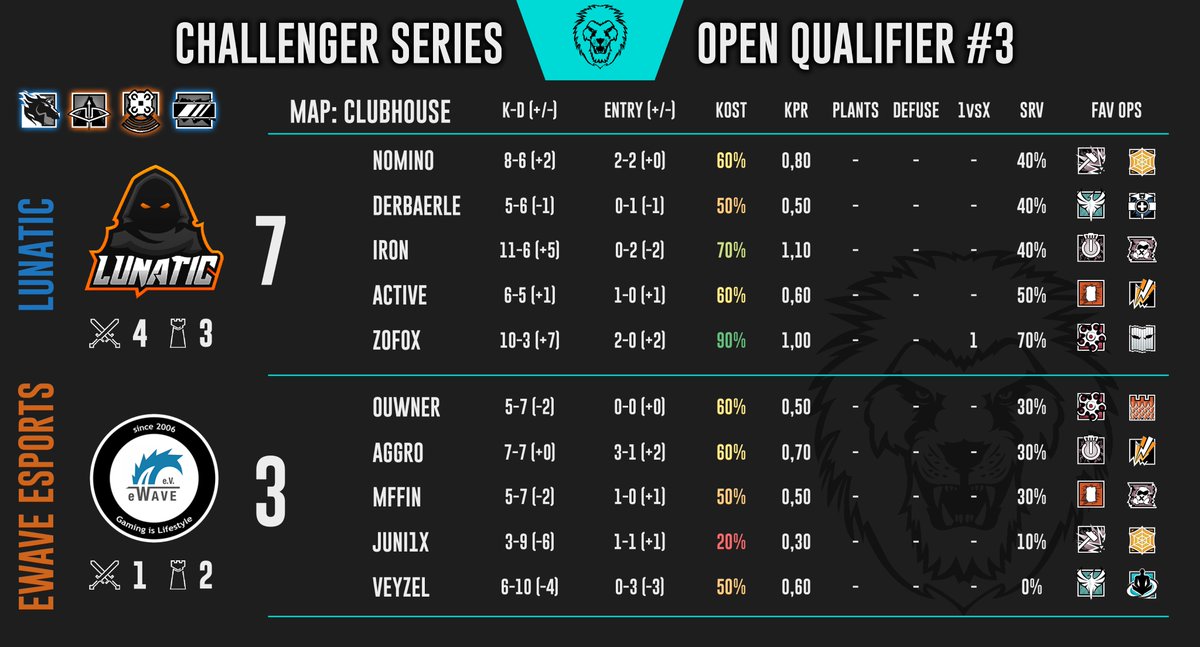timoz0206's tweet photo. #Stats zum #Qualifier3 der #ChallengerSeries von @GCCUP_de!
@LunatiC_R6 setzt sich in Runde 1 gegen @ewaveesports durch!

Gecastet von @ScorpyR6!

#RainbowSixSiege #RainbowSix https://t.co/P7giZ6Fo3h