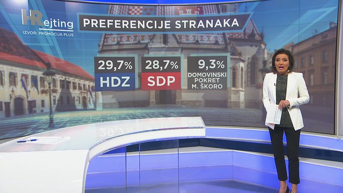 ElectsWorld's tweet photo. 🇭🇷#Croatia, parliamentary election #poll :
🔽#HDZ : 29,7 % (-0,5)
🔼#SDP : 28,7 % (+0,9)
🔽#DPMŠ : 9,3 % (-0,8)
🔼#Most : 4,3 % (+0,3)
🔽#HSS : 2,2 % (-0,5)
...
#Promocijaplus, 20/05/20 https://t.co/MK21TpIfVu