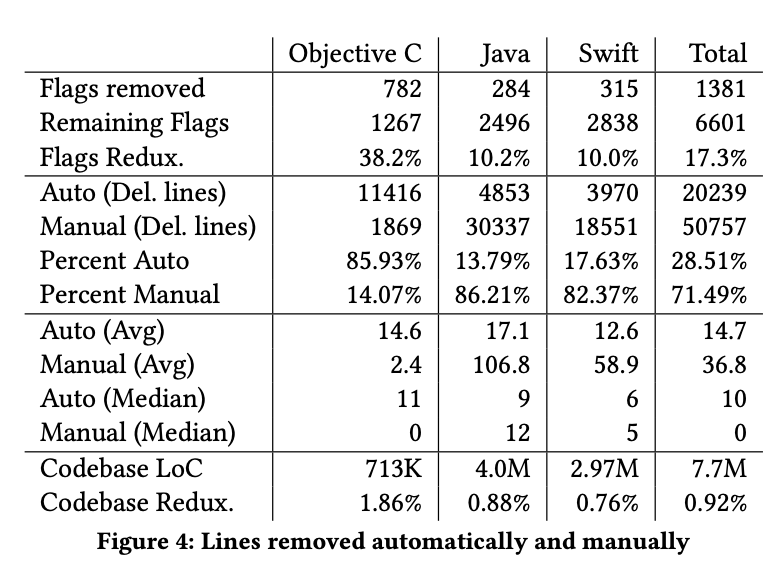 And when I say heavily invested, I mean it. The paper describes 6601 feature flags, just in their mobile codebases. Now apparently that's 7.7 *million* lines of code, but regardless it's still a lot of feature flags.