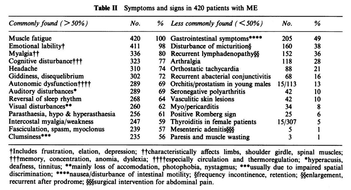 We know that  #COVID19 can cause myocarditis and Guillain-Barré syndrome. Perhaps it can cause another old syndrome:  #MECFS. Below, a frequency table of symptoms observed by Melvin Ramsay, a physician during a 1955 outbreak of an  #MECFS-causing virus that was never identified.