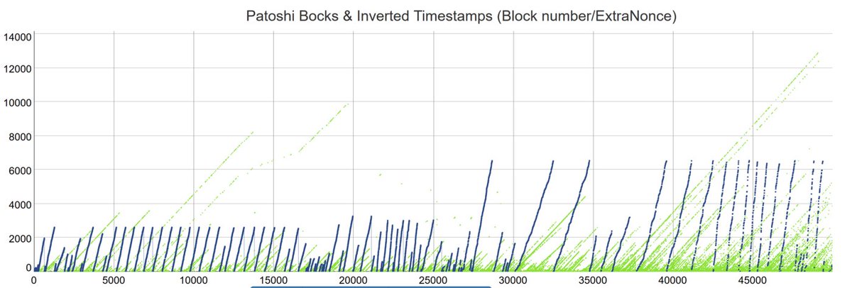 LarryChiang's tweet photo. I think the ‘key’ to all these advanced ledgers, timestamped blocks, swaps and block #’s is to not get demoralized. Just grab a pen and a notebook. #patoshi’s #Satoshi’s. #cs183audit
#ForensicAccounting
#superFielder #cs183bBC https://t.co/tD9rEeUeuw