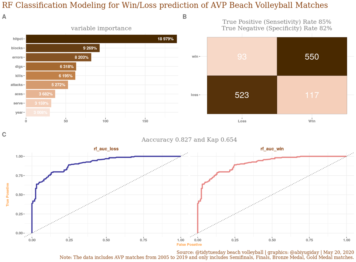 abiyugiday's tweet photo. Inspired by @juliasilge #tidymodel blogs. #TidyTuesday RF Classification model training to predict #AVP beach volleyball matches. Code: https://t.co/oD32WdCfkG https://t.co/DZgHTusPkP