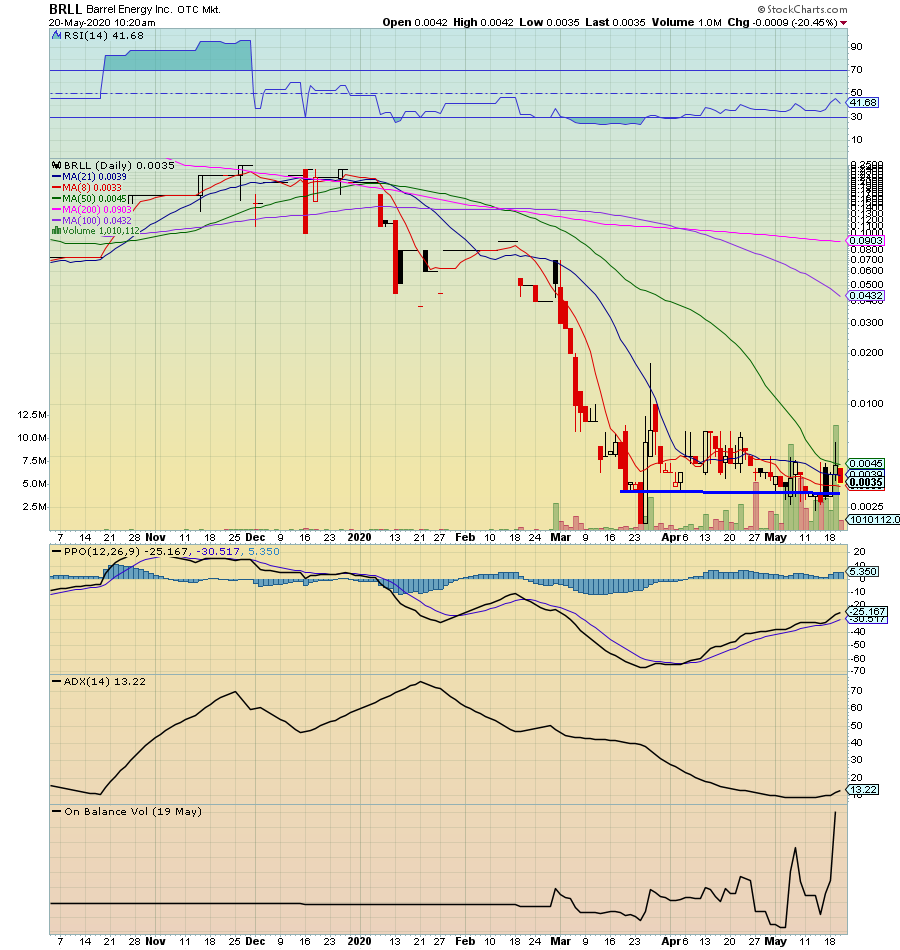RadioSilentplay's tweet photo. $BRLL .0034/35 added #Cannabis stock low floater
Move 1: .0028-.006
Higher lows .0034-?????
Confirmation 2 close above .0045
Pivot .006
Upside .04
LONG PLAY
Take a look at the website and ss!
https://t.co/tj4vbgYzME
ARe you patient or impatient? https://t.co/BQ2flgKFuY