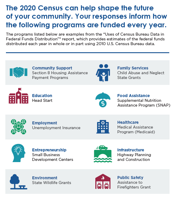 NatlHsingTrust's tweet photo. Census data is used for so much more than congressional representation. Learn how to respond to the #2020Census online, by phone or by mail today at https://t.co/sXXaP1JCA9 and #GetCountedNHT https://t.co/xjzgHDblRQ