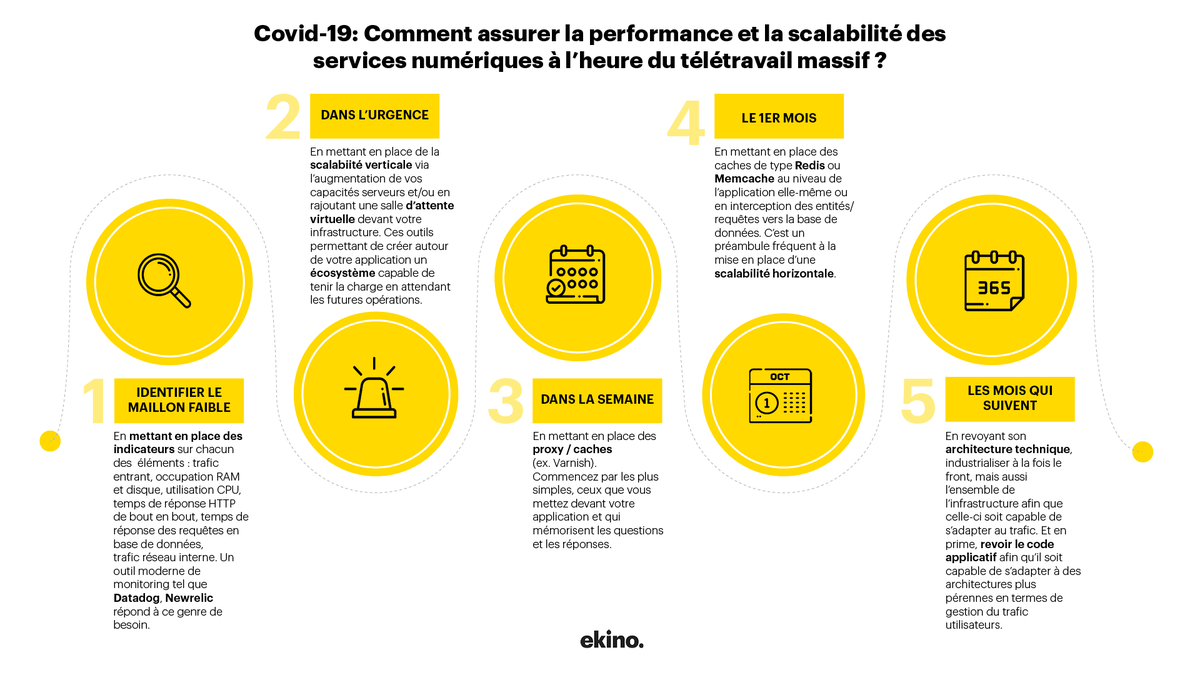 ekino_France's tweet photo. Comment assurer la #performance et la #scalabilité des services numériques à l’heure du télétravail massif ? Nicolas Prud'homme, CTO chez ekino vous donne des pistes dans cette infographie ⬇️ Pour découvrir l'article complet, c'est par ici : https://t.co/F3zLe2V9I9 https://t.co/CsEliBWCn4