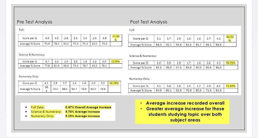 ccomerford27's tweet photo. Great to have the opportunity to present online to the @PDSTie with @MrConnell2 today on our findings in our #NumeracyDeepDive project - a really worthwhile project exploring cross curricular teaching in STEAM subjects. And big thanks to our @ise_CB colleagues in @Colaistebride https://t.co/7zIzu8fUQH