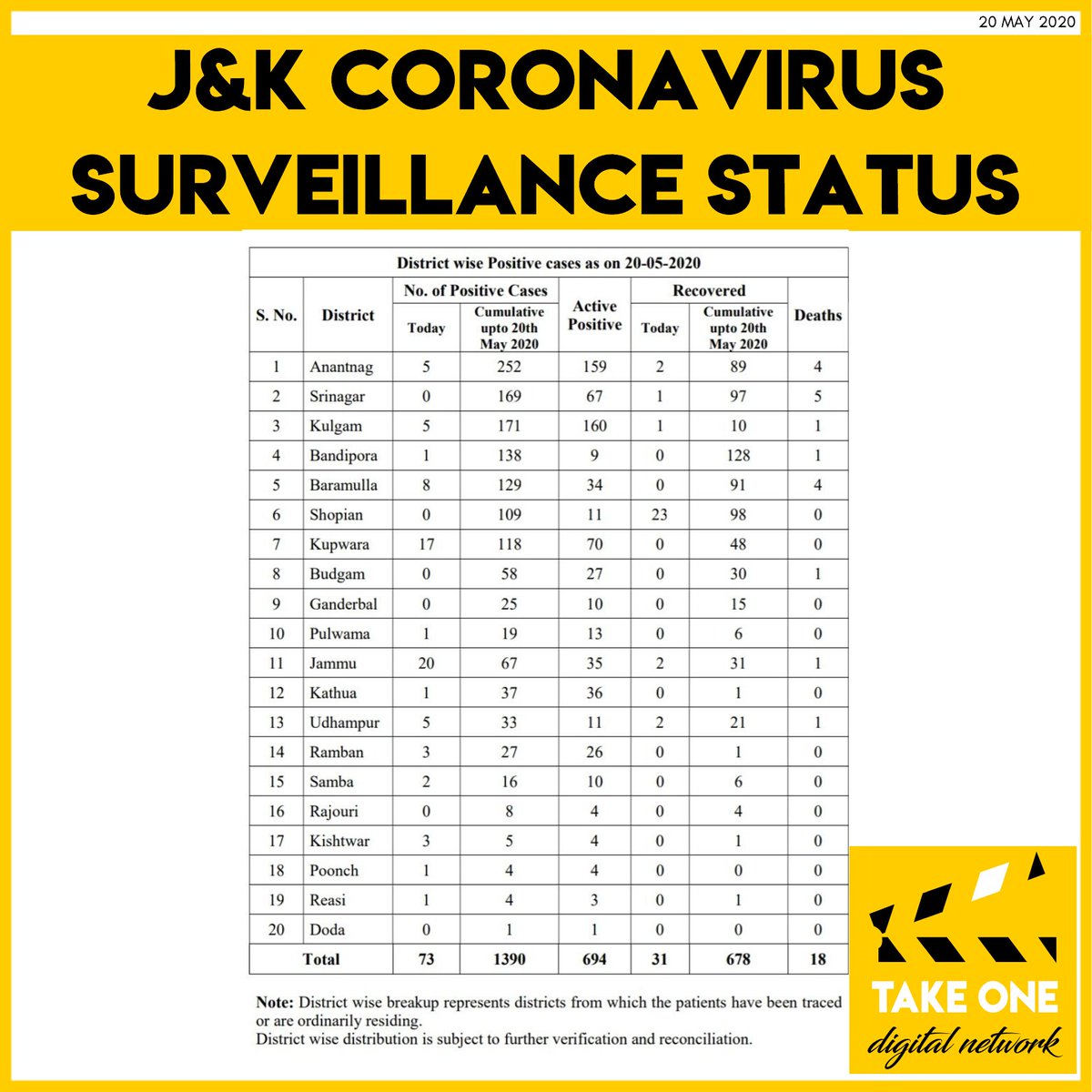 takeonedigital's tweet photo. #JammuAndKashmir #coronavirus surveillance status on 20 May 2020 upto 7:30PM

1 death at SKIMS Soura
Total deaths: 18

New cases: 73
Jammu Div: 36
Kashmir Div: 37

Highest cases reported in Jammu District (20)

Total cases: 1390

Active cases: 694
Jammu Div: 134
Kashmir Div: 560 https://t.co/6wynaBzLN8
