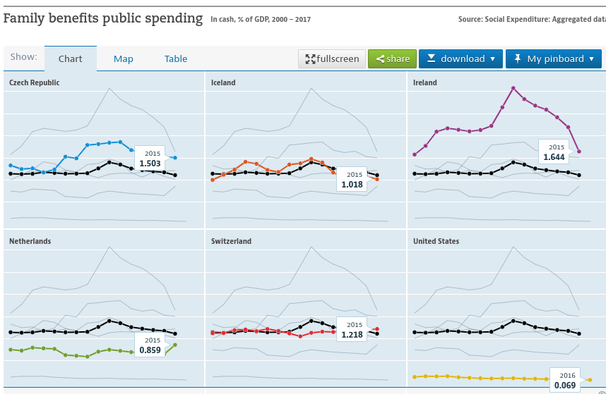 vitally, all the selected countries spend a *lot* more as a % of GDP on children and families than the US. all but one spend at least 1% of their GDP on child and family cash benefits; the US, conversely, spends only 0.06%. this is starkly reflected in child poverty rates.