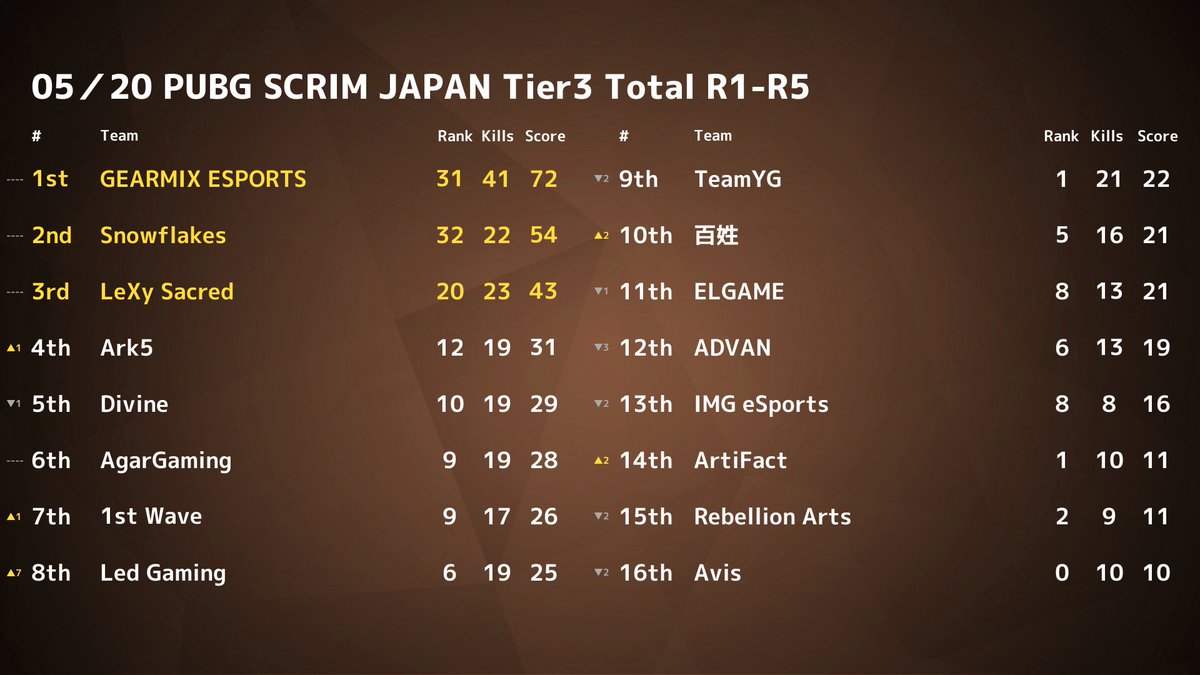 PUBGSCRIMJAPAN's tweet photo. ✨ 5/20 PUBG SCRIM JAPAN Tier3 結果✨ 
 ドン勝は 
 R1:【Snowflakes】
 R2:【Snowflakes】
 R3:【LeXy Sacred】
 R4:【GEARMIX ESPORTS】
 R5:【GEARMIX ESPORTS】
 総合1位は【GEARMIX ESPORTS】でした👏 
 また、モストキルは16キルで【GEA_ML7】選手でした🙌 https://t.co/cSvYP1Wy52