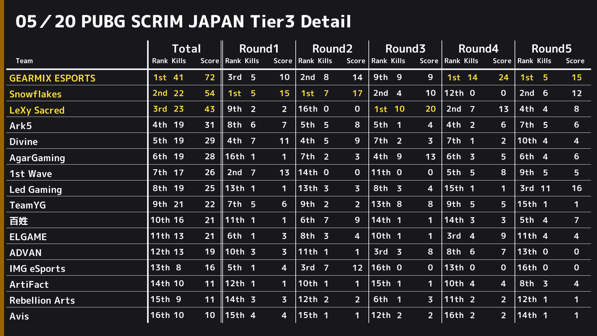 PUBGSCRIMJAPAN's tweet photo. ✨ 5/20 PUBG SCRIM JAPAN Tier3 結果✨ 
 ドン勝は 
 R1:【Snowflakes】
 R2:【Snowflakes】
 R3:【LeXy Sacred】
 R4:【GEARMIX ESPORTS】
 R5:【GEARMIX ESPORTS】
 総合1位は【GEARMIX ESPORTS】でした👏 
 また、モストキルは16キルで【GEA_ML7】選手でした🙌 https://t.co/cSvYP1Wy52