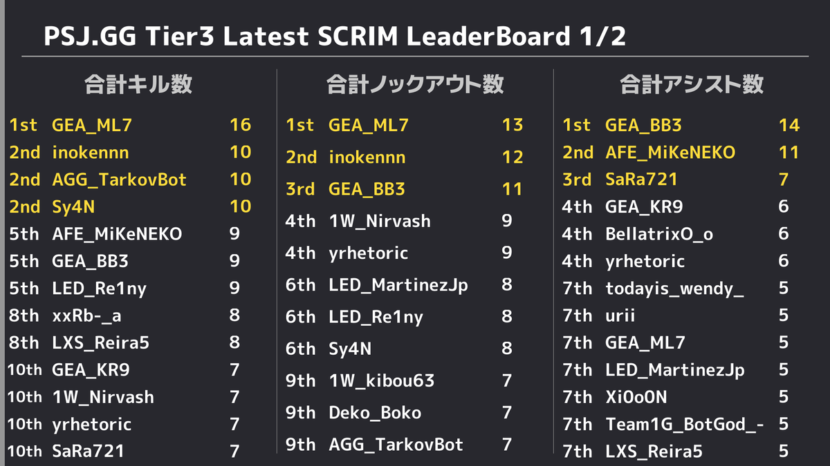 PUBGSCRIMJAPAN's tweet photo. ✨ 5/20 PUBG SCRIM JAPAN Tier3 結果✨ 
 ドン勝は 
 R1:【Snowflakes】
 R2:【Snowflakes】
 R3:【LeXy Sacred】
 R4:【GEARMIX ESPORTS】
 R5:【GEARMIX ESPORTS】
 総合1位は【GEARMIX ESPORTS】でした👏 
 また、モストキルは16キルで【GEA_ML7】選手でした🙌 https://t.co/cSvYP1Wy52