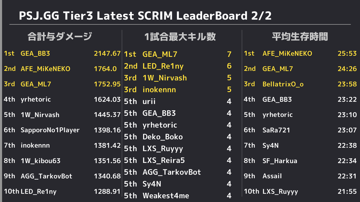 PUBGSCRIMJAPAN's tweet photo. ✨ 5/20 PUBG SCRIM JAPAN Tier3 結果✨ 
 ドン勝は 
 R1:【Snowflakes】
 R2:【Snowflakes】
 R3:【LeXy Sacred】
 R4:【GEARMIX ESPORTS】
 R5:【GEARMIX ESPORTS】
 総合1位は【GEARMIX ESPORTS】でした👏 
 また、モストキルは16キルで【GEA_ML7】選手でした🙌 https://t.co/cSvYP1Wy52