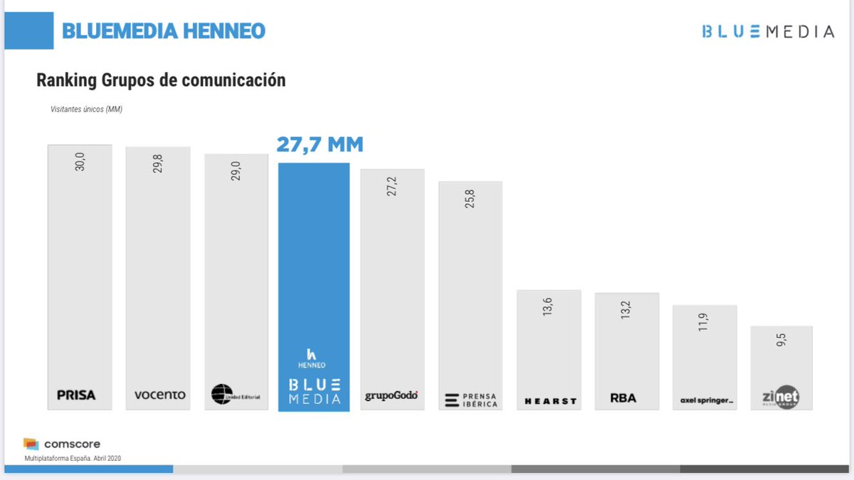 Pacoportela's tweet image. ✅ #BLUEMEDIA registra 27,7 millones de usuarios únicos y ya somos el 4º grupo de #comunicacion, según los datos de #audiencia de @Comscore del mes de abril.
👏👏👏 Muchas gracias a todos los lectores, usuarios y anunciantes por su confianza en todos los medios de @henneomedia.