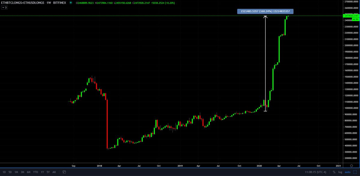 暗号トレーダーであるJonny Moe（Twitterの@JonnyMoeTrades）によるBitfinex（ETHuSDおよびETHBTC）のEthereum longsのチャート。 