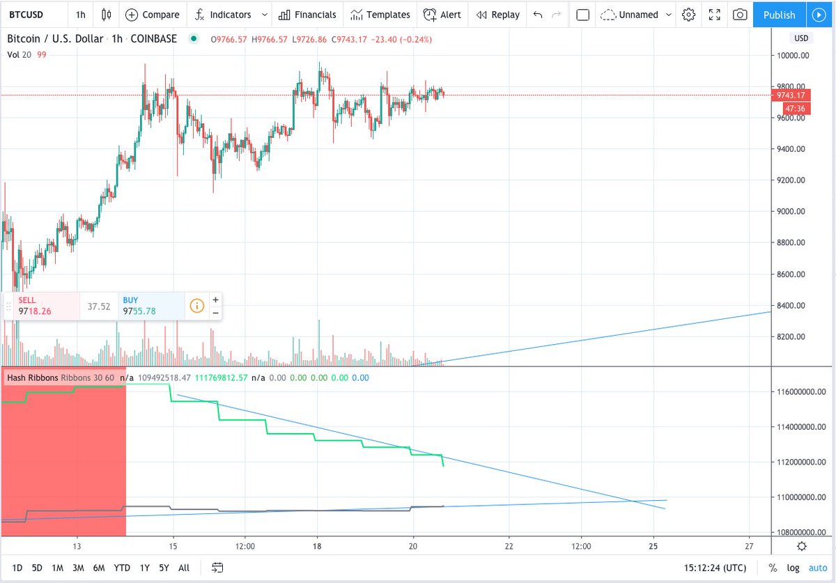 Based on the current rate of convergence on hash ribbons (which could change), 25 May could be the date to watch.   @caprioleio