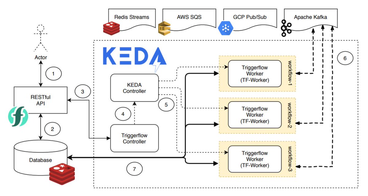 Cloud and Distributed Systems Lab (@cloudlab_urv) on Twitter photo Our work on Triggerflow, an extensible trigger-based orchestration architecture for serverless workflows, was accepted at <a href="/ACM_DEBS/">DEBS 2023</a> 2020! This was a joint work with <a href="/IBMResearch/">IBM Research</a> #knative #k8s #keda #ibmcloud #serverless <a href="/cloudbutton2020/">H2020 CloudButton</a> Our work on Triggerflow, an extensible trigger-based orchestration architecture for serverless workflows, was accepted at <a href="/ACM_DEBS/">DEBS 2023</a> 2020! This was a joint work with <a href="/IBMResearch/">IBM Research</a> #knative #k8s #keda #ibmcloud #serverless <a href="/cloudbutton2020/">H2020 CloudButton</a>