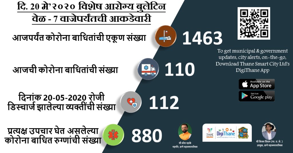DigiThane's tweet image. #CoronaVirusUpdate
As on 20 May-2020, 7 p.m

#विशेष #आरोग्य #बुलेटिन

दिनांक २० मे २०२०, वेळ - 7 वाजता
#ठाणे महानगरपालिका क्षेत्रात कोरोना पॉझिटिव्ह रुग्णांचा तपशील
@TMCaTweetAway @ThaneCityPolice @MahaDGIPR @mieknathshinde