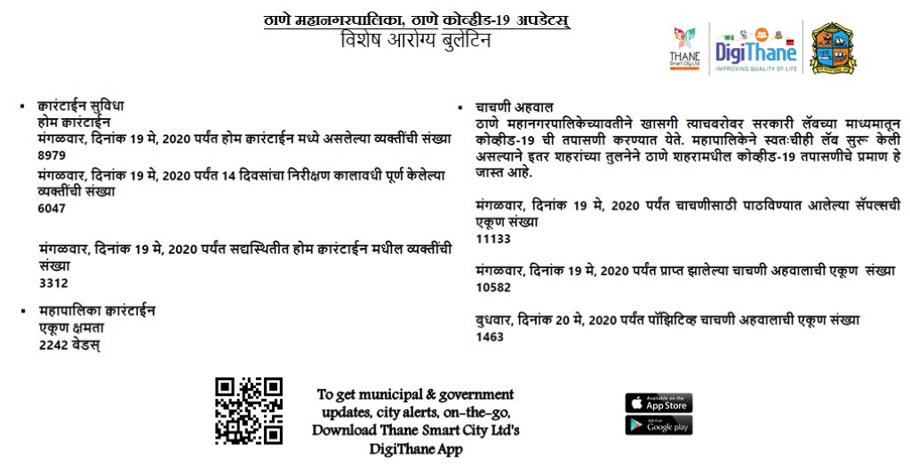 DigiThane's tweet image. #CoronaVirusUpdate
As on 20 May-2020, 7 p.m

#विशेष #आरोग्य #बुलेटिन

दिनांक २० मे २०२०, वेळ - 7 वाजता
#ठाणे महानगरपालिका क्षेत्रात कोरोना पॉझिटिव्ह रुग्णांचा तपशील
@TMCaTweetAway @ThaneCityPolice @MahaDGIPR @mieknathshinde
