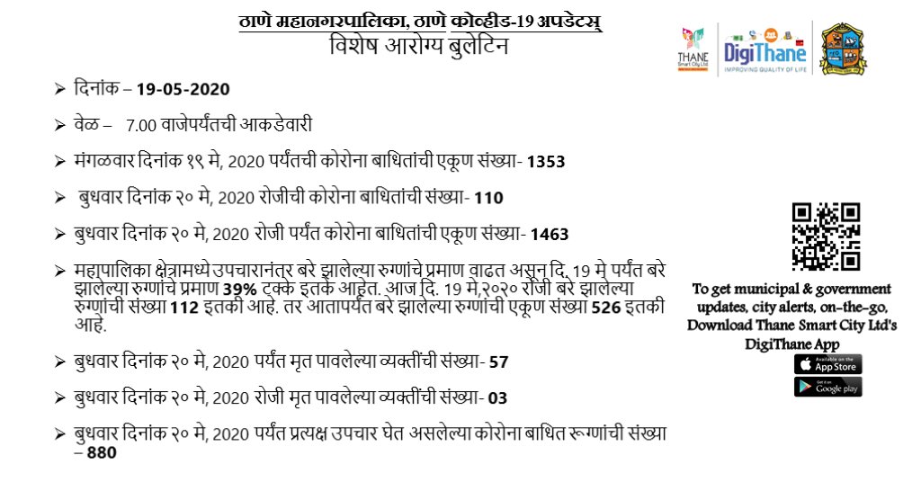 DigiThane's tweet image. #CoronaVirusUpdate
As on 20 May-2020, 7 p.m

#विशेष #आरोग्य #बुलेटिन

दिनांक २० मे २०२०, वेळ - 7 वाजता
#ठाणे महानगरपालिका क्षेत्रात कोरोना पॉझिटिव्ह रुग्णांचा तपशील
@TMCaTweetAway @ThaneCityPolice @MahaDGIPR @mieknathshinde