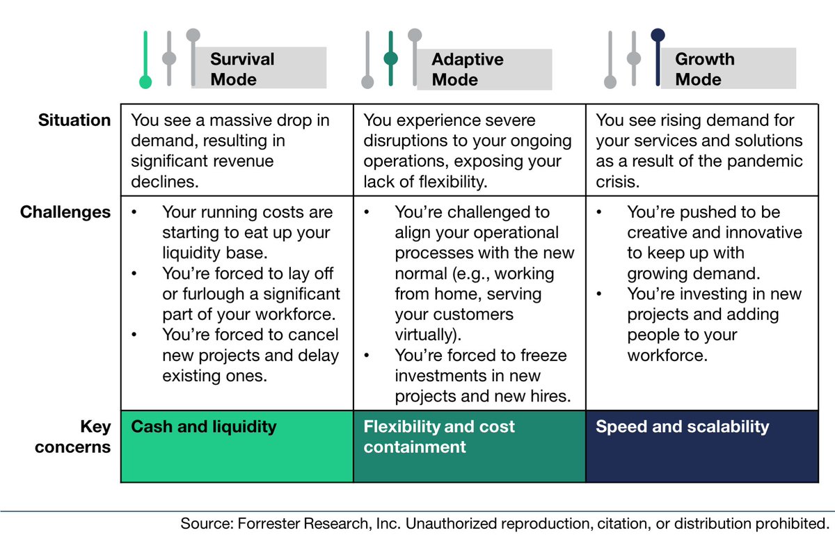 BobbyCameronFor's tweet photo. The old playbook for how CIOs can manage tech budgets through tough times will not work for today’s pandemic. While CIOs are under intense pressure to cut tech budgets, technology plays a vital role in survival and success during this recession. https://t.co/m4vBMyeWuC https://t.co/ckf9Bu3I6U