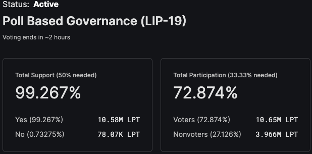 LivepeerGov's tweet photo. Voting on the @LivepeerOrg #LIP19 poll ends in just under two hours: https://t.co/R6uWiwMxhY https://t.co/wor1dXyp9u