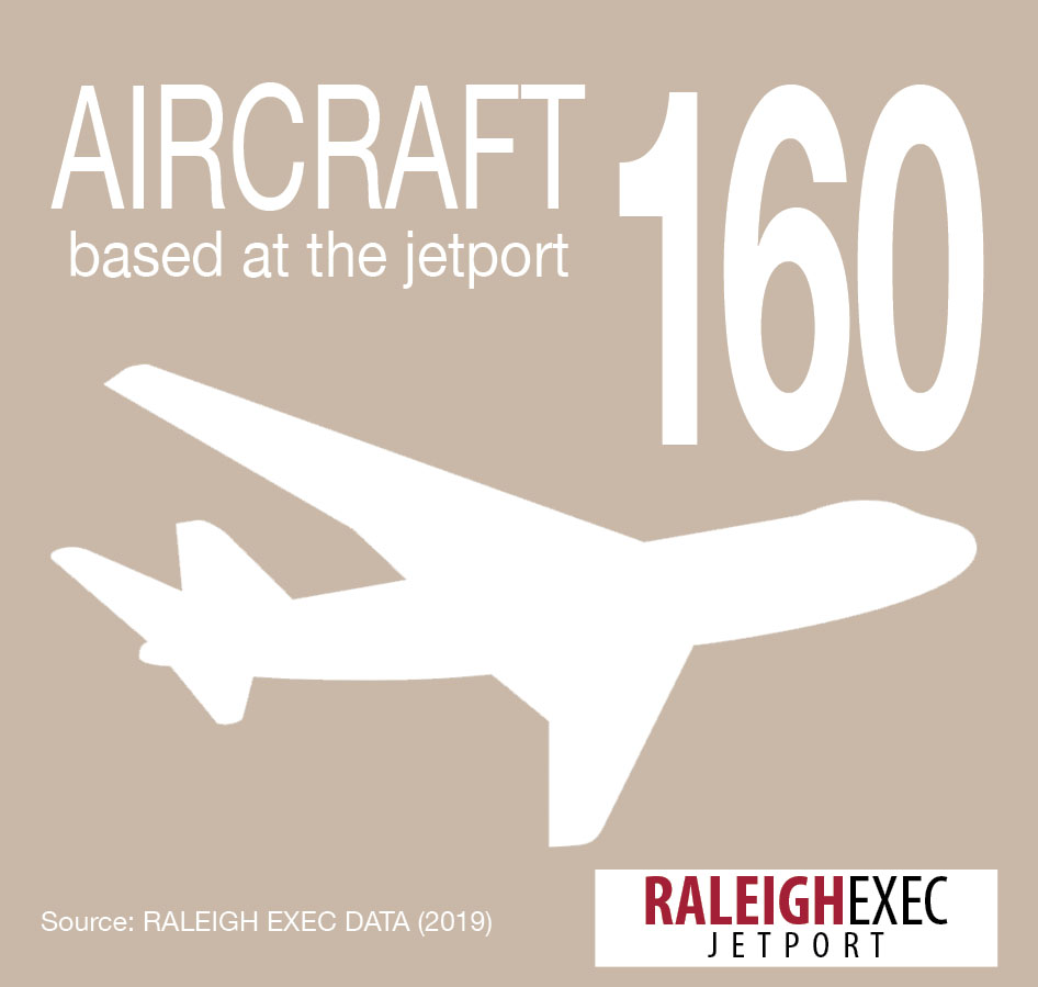 RaleighExec's tweet photo. ICYMI ... 160 aircraft are based at Raleigh Exec. Source: #RaleighExec Data (2019)
#RaleighExecCompanies #ResearchTriangleNC https://t.co/K1bIhh66Y6