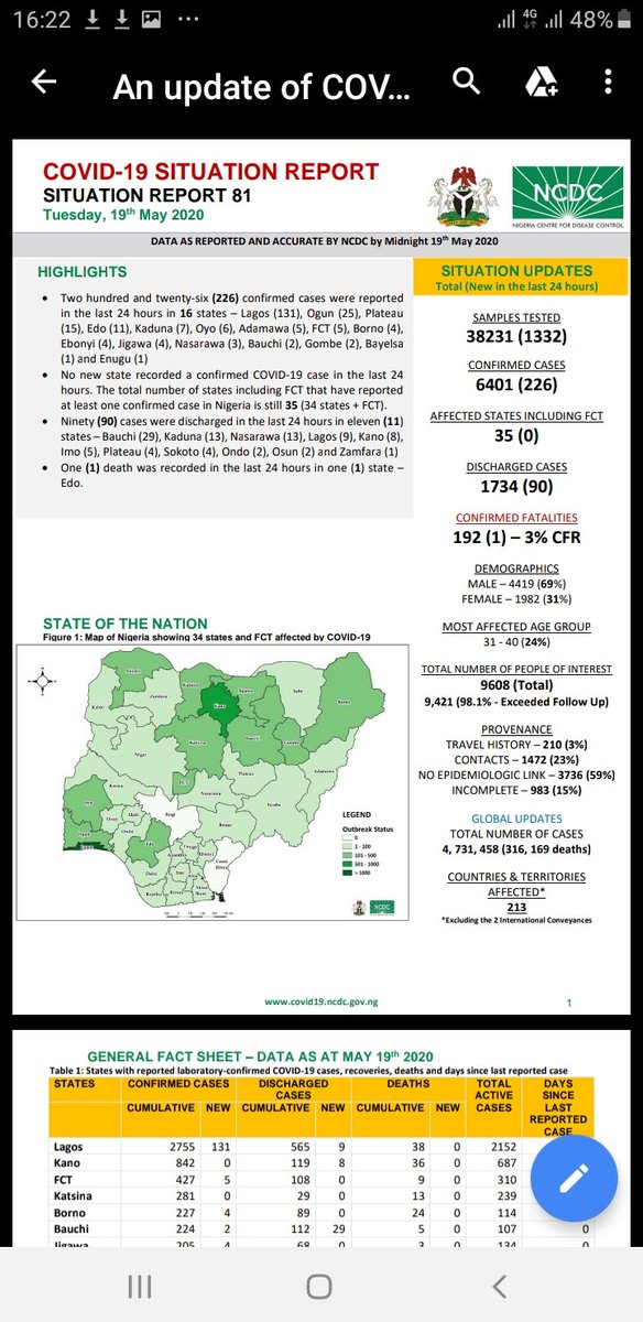 chomey101's tweet photo. @JohnChoji123 Thats because testing have been abysmally low. According to NCDC, as at 19th may, Only 38,231 samples have been tested (not people mind you) nationwide. With a population of about 200 million, only about 0.019% of the population have been tested! Also most cases are asymptomatic. https://t.co/9pD2kVc114