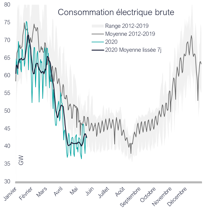 Nicolas_Leclerc's tweet photo. #DeconfinementJour10 évolution des consommations brutes d'électricité et de gaz naturel en France.
Nette reprise en élec. En gaz l'impact du confinement s'est déjà complètement résorbé. https://t.co/1liyHK3lXv