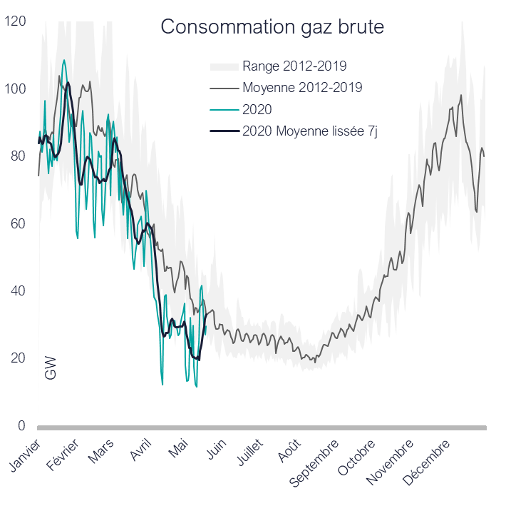 Nicolas_Leclerc's tweet photo. #DeconfinementJour10 évolution des consommations brutes d'électricité et de gaz naturel en France.
Nette reprise en élec. En gaz l'impact du confinement s'est déjà complètement résorbé. https://t.co/1liyHK3lXv