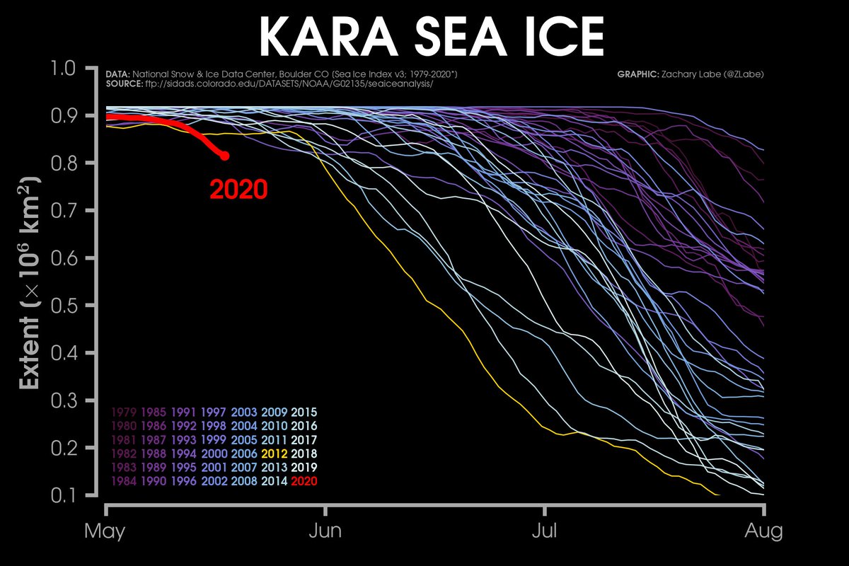 Line graph time series of 2020's daily Arctic sea ice extent in the Kara Sea compared to each year since 1979