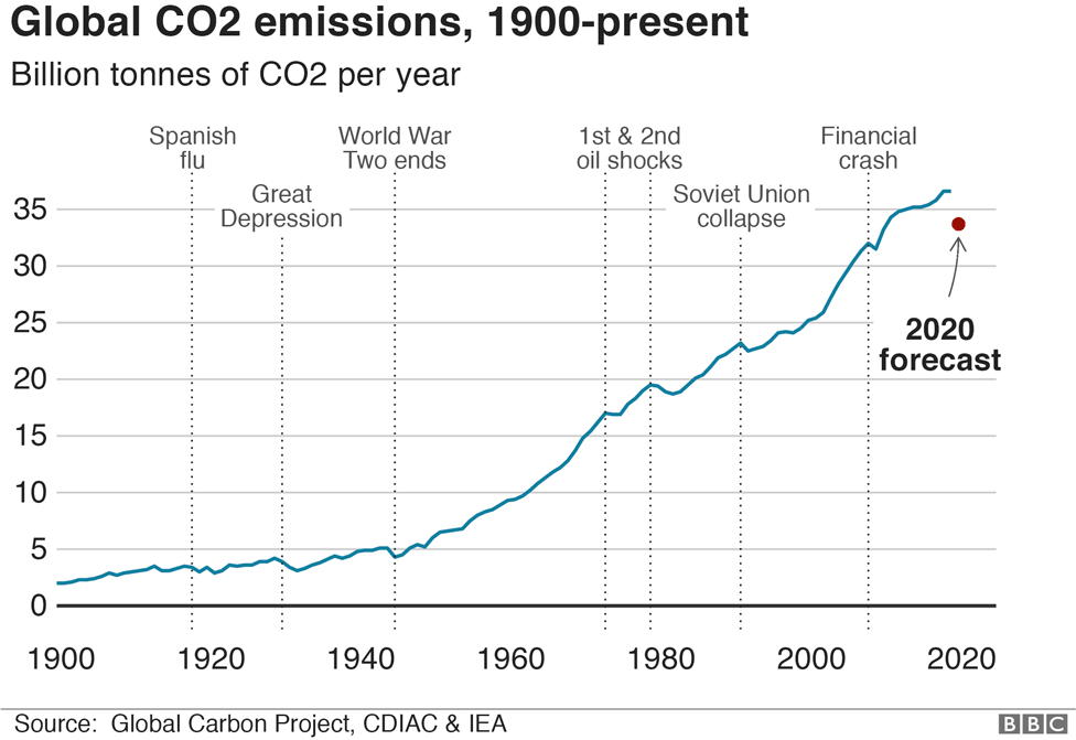 SafeSolvents's tweet photo. It's not surprising to see these numbers, given the climate we have been living in. What's important, now more than ever is that we can learn to adapt post-COVID for a carbon-neutral green world. https://t.co/Ztmxj31XfM

#scienceandenvironment #climatechange #sustainability https://t.co/KRbecH2grA