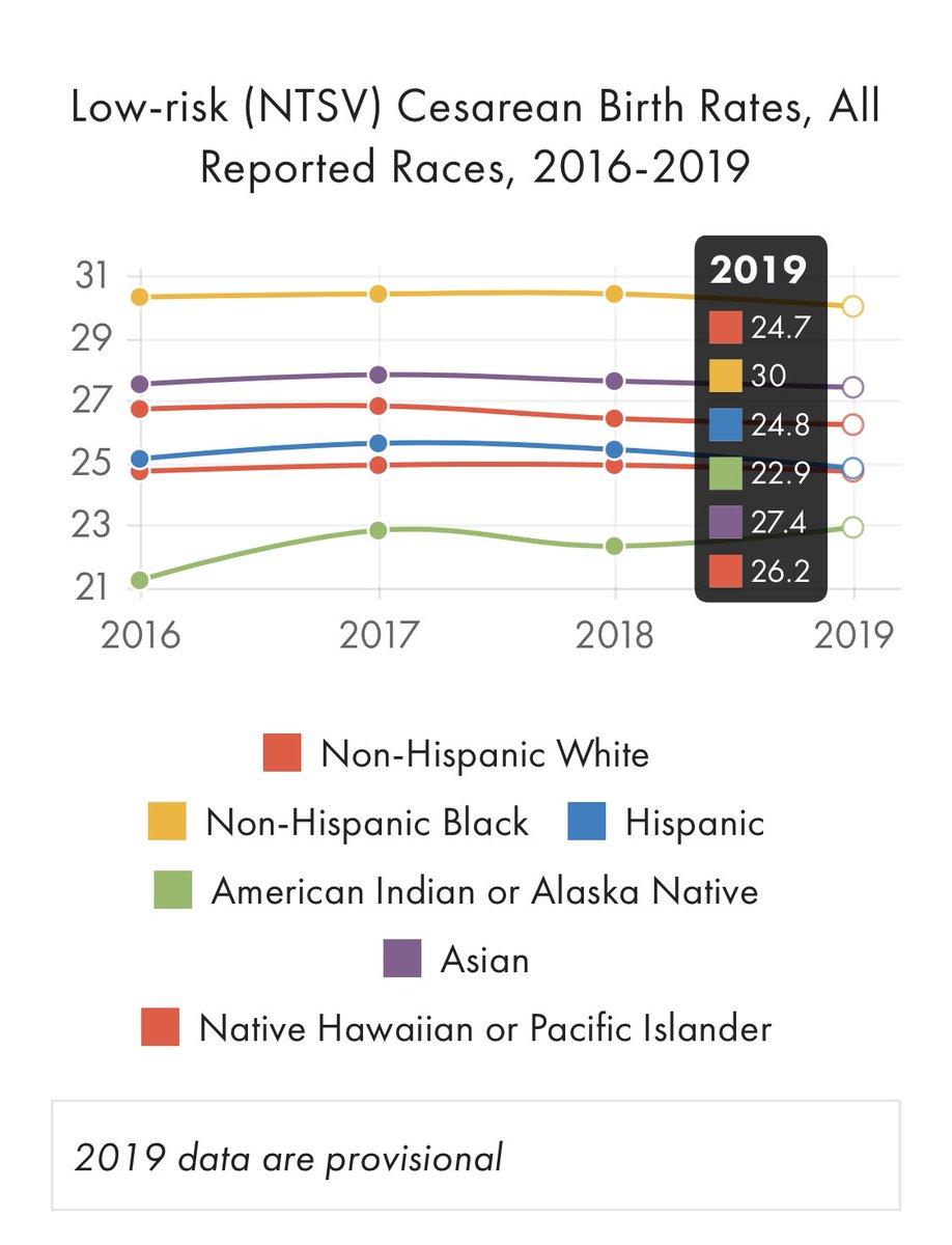 CesareanRates's tweet photo. Updated: NTSV #cesareanrates by race. (Red is repeated, unfortunately. White= 24.7%, NH/PI=26.2%). https://t.co/HD000lYygC