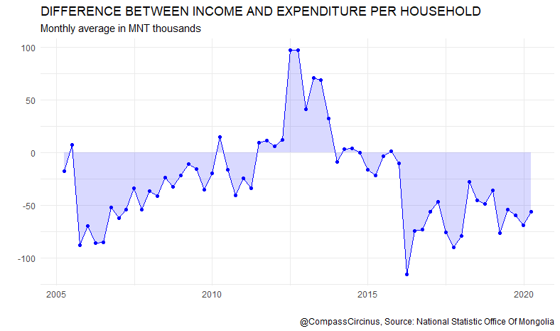 CompassCircinus's tweet photo. Difference Between Monthly Average Income and Expenditure Per Household. #Mongolia #CompassCircinus https://t.co/nshHBIx33P