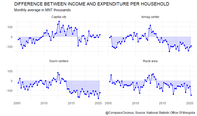 CompassCircinus's tweet photo. Difference Between Monthly Average Income and Expenditure Per Household. #Mongolia #CompassCircinus https://t.co/S1dxT7DFdq