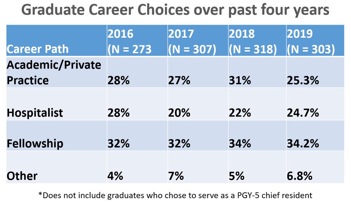 11/ And over the last 4 years specifically, the percentage choosing to go into fellowship (i.e. subspecialists) seems to be even higher. (Credit: MPPDA Research Committee for the awesome data)