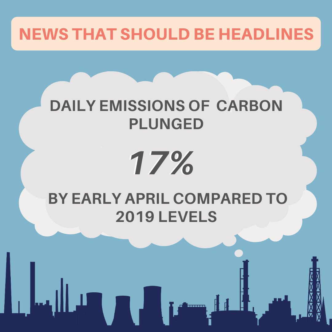 freshtableware's tweet image. The first peer-reviewed analysis of the coronavirus pandemic’s impact on global carbon emissions has reported that daily emissions of the greenhouse gas plunged 17% by early April compared to 2019 levels. 

#GlobalWarming  #NewsThatShouldBeHeadlines #CarbonEmissions