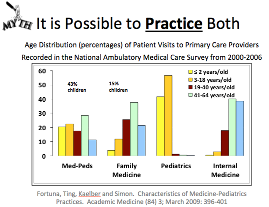 14/ One study found that when MP do go into primary care, they tend to (on average) have much more balanced patient panels than either FM vs IM vs Peds PCPs.