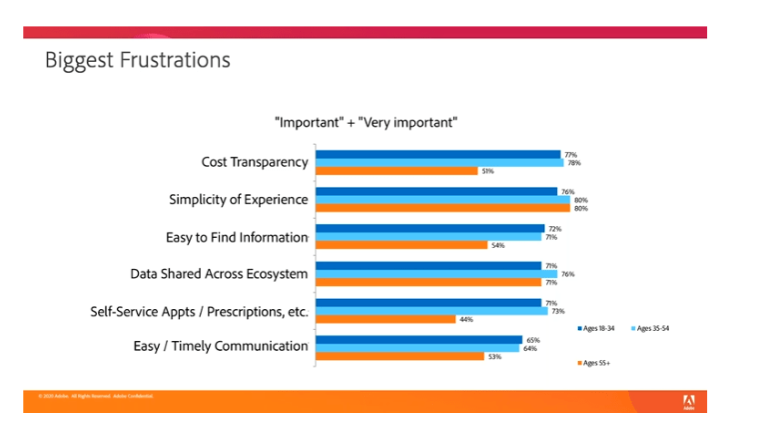 blue_metrix's tweet image. 6 biggest frustration of consumers having in health care, according to the Adobe survey
#dataanonymisation #selfservicedata
adobe.ly/3fHc0Cu